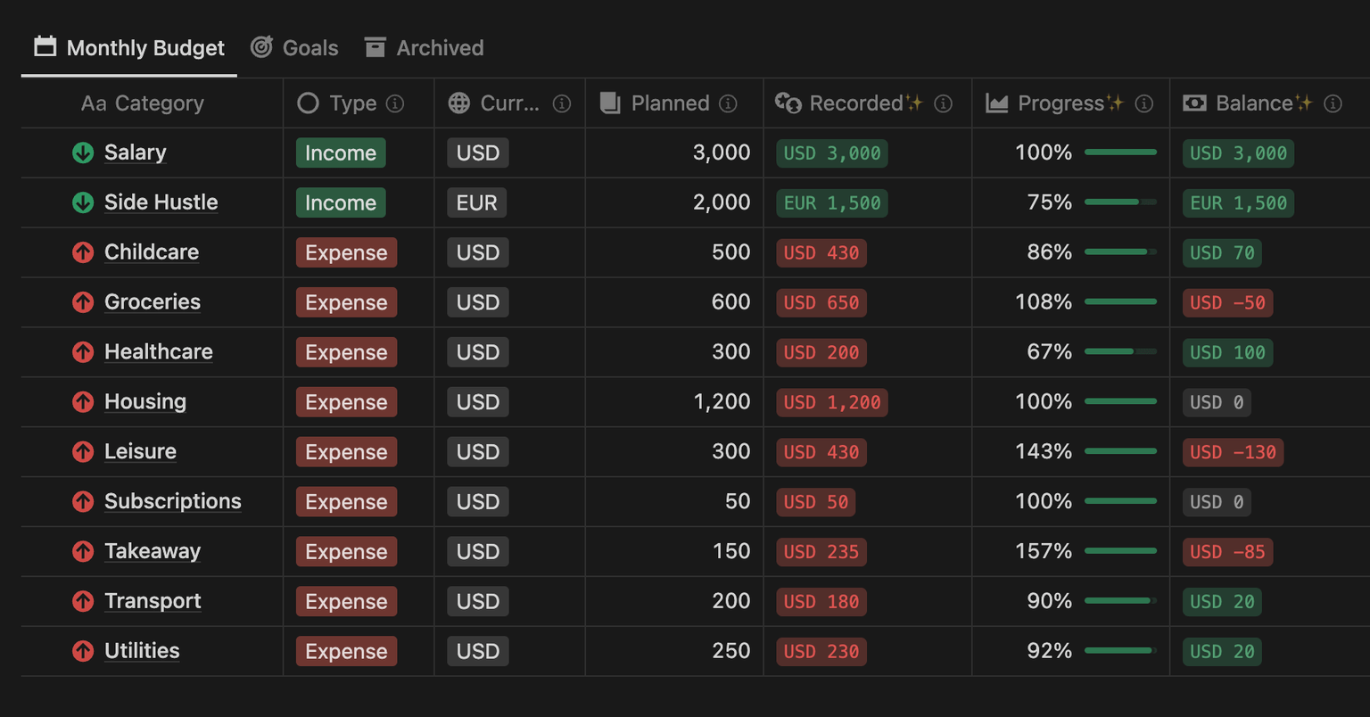 A budget table in Notion with incomes and expenses