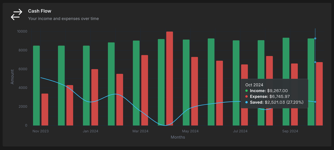 Cash flow bar chart showing incomes, expenses, and savings