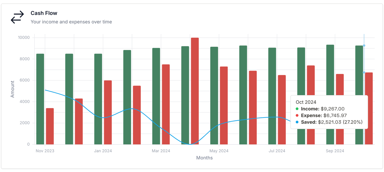 Cash flow bar chart showing incomes, expenses, and savings