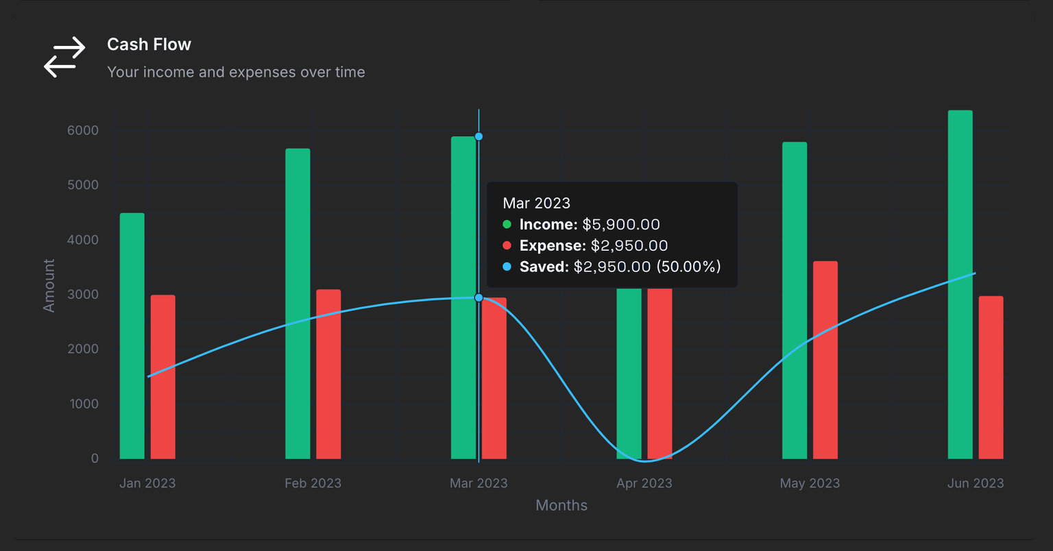 Casg flow bar chart showing incomes, expenses, and savings