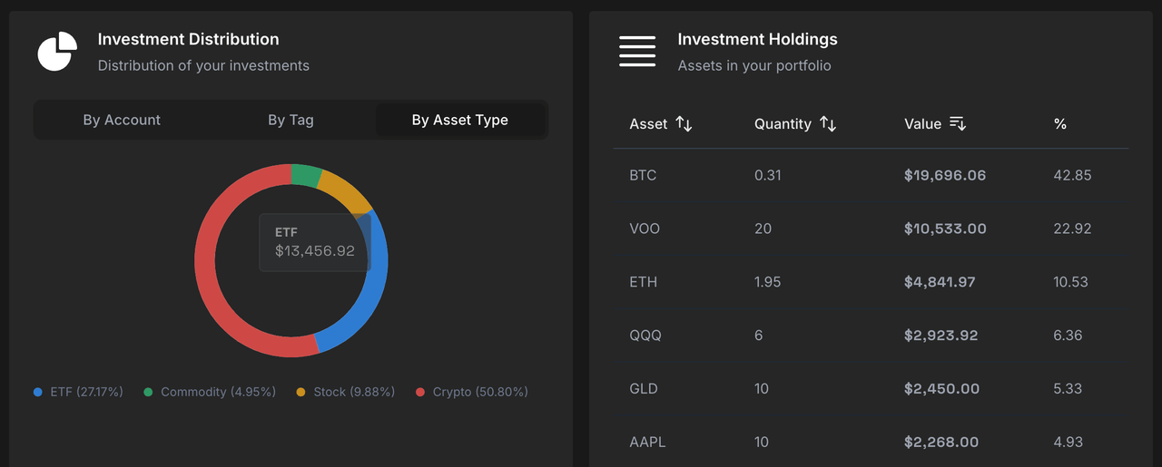 Chart showing investment distribution and holdings table