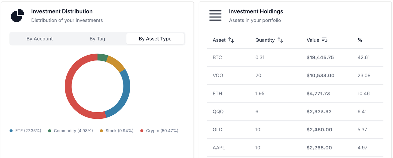 Chart showing investment distribution and holdings table