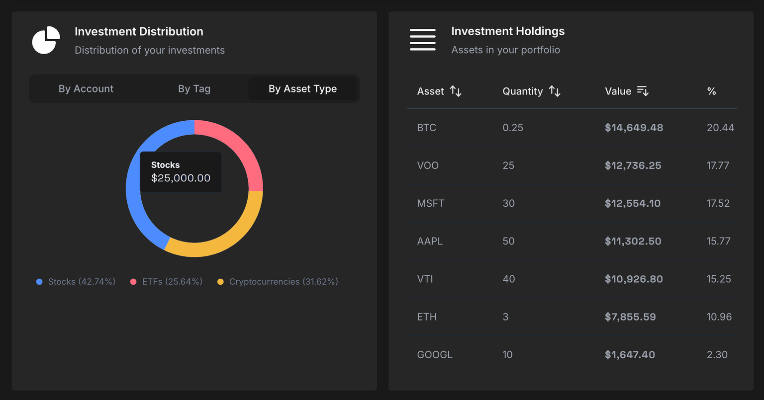 Chart showing investment distribution and holdings table